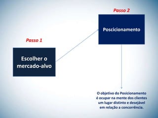 Passo 2


                  Poscicionamento

   Passo 1


 Escolher o
mercado-alvo



               O objetivo do Posicionamento
               é ocupar na mente dos clientes
                um lugar distinto e desejável
                 em relação a concorrência.
 
