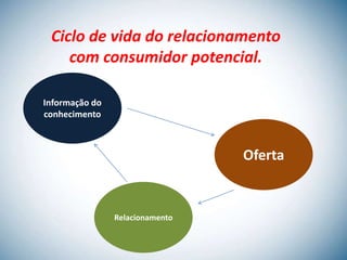 Ciclo de vida do relacionamento
    com consumidor potencial.

Informação do
conhecimento



                                 Oferta


                Relacionamento
 