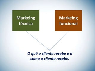 Markeing              Markeing
 técnica              funcional




    O quê o cliente recebe e o
     como o cliente recebe.
 