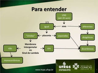 CorionicidadePrincipal fator prognósticoReconhecimentoUSG seguro e confiávelIG3 paramêtrossexonº placentasmembrana entre sacos gestacionais6