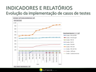 INDICADORES E RELATÓRIOS
Evolução da implementação de casos de testes
 