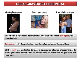 Gestação (gestante) Parto (parturiente) Puerpério (puérpera)
CICLO GRAVÍDICO-PUERPERAL
OMS = 15% das gestantes tendem a apresentar alguma intercorrência de
maior gravidade, culminando na necessidade da conclusão da gestação por
cesariana
Estimativa = 40% das gestantes vivenciam alguma forma de morbidade
Episódio do ciclo de vida das mulheres, vivenciado de modo fisiológico pela
maioria delas.
 