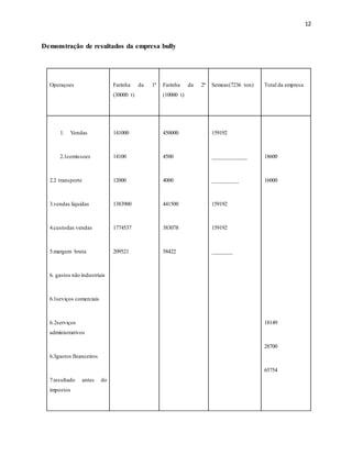 12
Demonstração de resultados da empresa bully
Operaçoes Farinha da 1ª
(30000 t)
Farinha da 2ª
(10000 t)
Semeas(7236 ton) Total da empresa
1. Vendas
2.1comissoes
2.2 transporte
3.vendas liquidas
4.custodas vendas
5.margem bruta
6. gastos não industriais
6.1seviços comerciais
6.2serviços
administrativos
6.3gastos financeiros
7.resultado antes do
impostos
141000
14100
12000
1383900
1774537
209521
450000
4500
4000
441500
383078
58422
159192
____________
_________
159192
159192
_______
18600
16000
18149
28700
65754
 