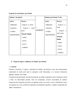 14
Esquema de um balanço previsional
balanço 1 de janeiro
+
orçamento=
Balanço previsional 31 dez
Activo
. Imibilizado
. existencias
. Creditos
.Disponibilidades
Passivo
. Exigivel a c. Prazo
. Exigivel a ama/l
prazo
Situação liquida
. Capital
. resevas
. resevas
. resultados
Activo
. Imibilizado
. existencias
. Creditos
.Disponibilidades
Passivo
. Exigivel a c.
Prazo
. Exigivel a
ama/l prazo
Situação
liquida
. Capital
. resevas
. resevas
. resultados
8. Mapa de origens e aplicaçoes de fundos previsionais
7.1 conceito
Podemos conceituar a "origem e aplicação de fundos" previsionais como uma demonstração
condensada do modo pelo qual as operações serão financiadas e os recursos financeiros
aplicados durante certo tempo.
O preparo da demonstração consiste basicamente na análise comparativa entre os balanços inicial
e final, em determinado período. Para tal comparação, teremos necessidade de análises
minuciosas das transações previstas em algumas contas, tais como o activo imobilizado, lucros
em suspenso etc., pois, conforme comentado nos parágrafos seguintes, a simples comparação dos
saldos é inconclusiva.
 