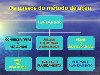Os passos do método de ação

                 PLANEJAMENTO




CONHECER (VER)      JULGAR          FIXAR
      A          E ILUMINAR           O
  REALIDADE      A REALIDADE    OBJETIVO GERAL



    AGIR
                   AVALIAR O      RETOMAR O
     NA
                 PLANEJAMENTO   PLANEJAMENTO
  REALIDADE
 