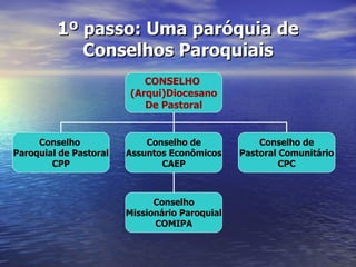 1º passo: Uma paróquia de
            Conselhos Paroquiais
                            CONSELHO
                         (Arqui)Diocesano
                            De Pastoral


     Conselho               Conselho de             Conselho de
Paroquial de Pastoral   Assuntos Econômicos     Pastoral Comunitário
        CPP                    CAEP                      CPC



                              Conselho
                        Missionário Paroquial
                              COMIPA
 
