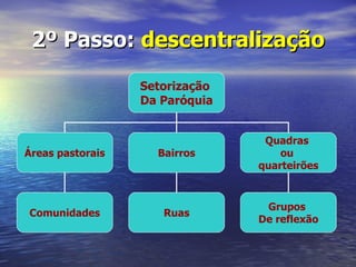 2º Passo: descentralização
                  Setorização
                  Da Paróquia


                                 Quadras
Áreas pastorais     Bairros         ou
                                quarteirões


                                 Grupos
Comunidades          Ruas
                                De reflexão
 