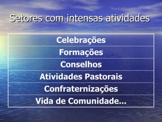 Setores com intensas atividades

          Celebrações
           Formações
           Conselhos
      Atividades Pastorais
       Confraternizações
     Vida de Comunidade...
 