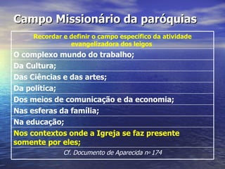 Campo Missionário da paróquias
     Recordar e definir o campo específico da atividade
                evangelizadora dos leigos
O complexo mundo do trabalho;
Da Cultura;
Das Ciências e das artes;
Da política;
Dos meios de comunicação e da economia;
Nas esferas da família;
Na educação;
Nos contextos onde a Igreja se faz presente
somente por eles;
              Cf. Documento de Aparecida nº 174
 
