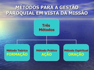 MÉTODOS PARA A GESTÃO
PAROQUIAL EM VISTA DA MISSÃO

                   Três
                  Métodos




Método Teórico   Método Prático   Método Espiritual
FORMAÇÃO            AÇÃO            ORAÇÃO
 