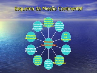 Esquema da Missão Continental
                      Encontro
                      Pessoal e
           ConversãoComunitário Igreja em
                                Permanente
            pessoal/ Com Cristo  Estado de
          Comunitária             missão


                                         Vai
     Processo
                                         ao
    Missionário
                                       encontro
                      Missão
                    Continental
    Dimensão                            Pastoral
    Ecumênica                          Acolhedora

            Aporte à
            Transfor-            Presença
                        Aplica o De Jesus
             Mação
             Social e
                        Método No excluído
             Eclesial
                         De
                        Jesus
 