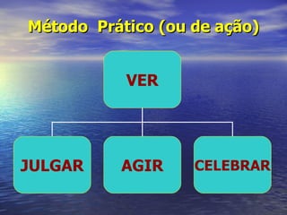 Método Prático (ou de ação)


           VER




JULGAR    AGIR     CELEBRAR
 