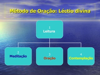 Método de Oração: Léctio divina


               1
            Leitura




    2
               3           4
Meditação
             Oração   Contemplação
 