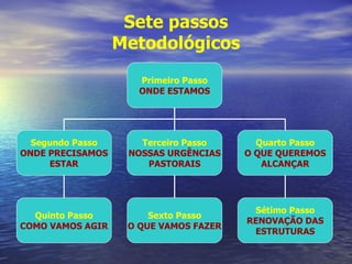Sete passos
                  Metodológicos
                     Primeiro Passo
                     ONDE ESTAMOS




  Segundo Passo      Terceiro Passo      Quarto Passo
ONDE PRECISAMOS    NOSSAS URGÊNCIAS    O QUE QUEREMOS
     ESTAR            PASTORAIS           ALCANÇAR




                                        Sétimo Passo
  Quinto Passo         Sexto Passo
                                       RENOVAÇÃO DAS
COMO VAMOS AGIR    O QUE VAMOS FAZER
                                        ESTRUTURAS
 