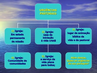 URGÊNCIAS
                PASTORAIS




                                     3) Igreja:
  1) Igreja:     2) Igreja:     lugar de animação
  Em estado        casa da
                  iniciação          bíblica da
 permanente
                à vida cristã    vida e da pastoral
  de missão




                 5) Igreja:
  4) Igreja:                       Além destas,
                a serviço da
Comunidade de                   Quais as urgências
                 vida plena
 comunidades                     da sua paróquia?
                para todos;
 