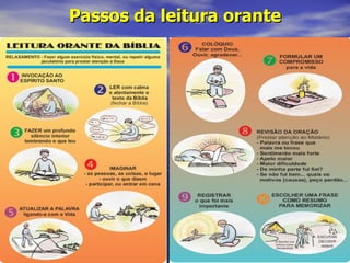 Passos da leitura orante
 