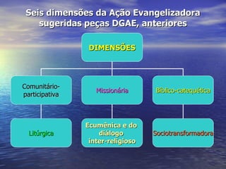 Seis dimensões da Ação Evangelizadora
    sugeridas peças DGAE, anteriores

                 DIMENSÕES




Comunitário-
                   Missionária     Bíblico-catequética
participativa



                Ecumênica e do
  Litúrgica         diálogo        Sociotransformadora
                 inter-religioso
 