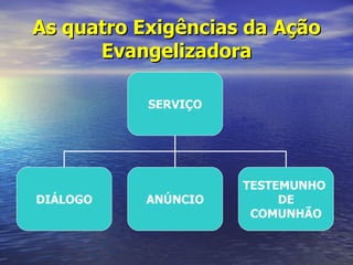 As quatro Exigências da Ação
      Evangelizadora

           SERVIÇO




                     TESTEMUNHO
DIÁLOGO    ANÚNCIO        DE
                      COMUNHÃO
 