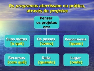 Os programas aterrissam na prática,
         através de projetos
               Pensar
             os projetos
                 em:


Suas metas   Os passos     Responsáveis
  (o quê)     (como)         (quem)


Recursos        Data         Lugar
(com quê)     (quando)       (onde)
 