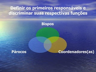 Definir os primeiros responsáveis e
discriminar suas respectivas funções

               Bispos




 Párocos                Coordenadores(as)
 