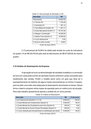 18
Tabela 15: Demonstração do Resultado no PE
Descrição R$
Faturamento 43.057,05
(-) Tributos 4% 1.722,28
(-) Comissão 2% 861,14
(-) Taxa Média de Cartões 3% 1.291,71
(-) Custo Mercadoria 53,84% (*) 23.181,92
(=) Margem Contribuição 16.000,00
(-) Gastos Fixos (Quadro 3) 16.000,00
(=) Lucro Operacional 0,00
% de lucro sobre vendas 0,00%
Fonte: Do Autor (2017)
(*) O percentual de 53,84% foi obtido pela divisão do custo da mercadoria
do quadro 14 de R$ 36.070,00 pelo total do faturamento de R$ 67.000,00 do mesmo
quadro.
3.10 Análise do Desempenho da Empresa
A apuração do lucro na demonstração de resultado é estática e a conversão
do lucro em caixa pode ocorrer em períodos futuros conforme o prazo concedido para
recebimento das vendas. Porém o modelo serve como um guia que deve ter o
acompanhamento do histórico de alguns meses (recomenda-se no mínimo 3 meses),
para se obter uma visão mais adequada do desempenho da empresa no tempo. Dessa
forma o ideal é comparar vários meses de operação para um melhor juízo da situação.
Para este trabalho apresenta-se apenas a análise de um único período.
Tabela 16: Análise do Desempenho
Descrição R$ % do Lucro
Lucro Operacional (Quadros 11 e 14) 8.900,00 100,00
(-) Custo Mensal dos Investimentos (Quadro 5) 3.500,00 39,33
(-) Custo Mensal dos Empréstimos para Giro (Quadro 6) 500,00 5,62
(-) Custo Mensal de Outras Dívidas Parceladas (Quadro 7) 500,00 5,62
(=) Lucro residual para reinvestimento ou distribuição aos sócios 4.400,00 49,43
Fonte: Do Autor (2017)
 