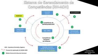Módulo Gerencial de Recursos Humanos
Processo de implantação do SGC(RH-AON)
Competências da
EMPRESA/MERCADO
1
SGC (RH)
Competências
Desejáveis
Ao Ambiente
4
5
7
8
3
6
2
Capacitação
Qualificação Remuneração
Fixa ou Variável
Medição Controle
Gestão de Desempenho
Programas vs Resultados
Sucessão
Carreira
INGRESSO
DELIGAMENTO
Autor(es): Prof.
João Henrique Silva,
M.Sc.
AON – Arquitetura Orientada a Negócios
 