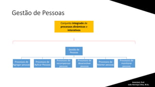 Gestão de Pessoas
Autor(es): Prof.
João Henrique Silva, M.Sc.
Conjunto integrado de
processos dinâmicos e
interativos
Gestão de
Pessoas
Processos de
Agregar pessoas
Processos de
Aplicar Pessoas
Processos de
recompensar
pessoas
Processos de
desenvolver
pessoas
Processos de
Manter pessoas
Processos de
monitorar
pessoas
 