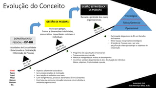 START
Taylor
Fayol
Mayo
Watson
Maslow
Etc.
GESTÃO ESTRATÉGICA
DE PESSOAS
DEPARTAMENTO
PESSOAL – DP-RH
• Aspectos altamente burocráticos
• Sem amplas relações de motivação
• Sem ralação do indivíduo com meio
• Com reengenharias, processos de tentativa e erro constantes
• Com baixa ou nenhuma interação relacional entre individuo e
ambiente organizacional
• Programas de capacitações empresariais
• Treinamentos com imersão
• Métricas inteligentes de análise de desempenho
• Incentivos variáveis dependendo da área de atuação do individuo:
Metas, objetivos, Produtividade e escala.
Evolução do Conceito
Atividades de Contabilidade
Relacionadas a Contratação
E Demissão de Pessoas
GESTÃO DE PESSOAS
Autor(es): Prof.
João Henrique Silva, M.Sc.
Mais que agregar,
Treinar e desenvolver habilidades,
potencializar capacidades coletivas e
individuais
Remete a pirâmide dos níveis
organizacionais.
Operacional
Tático/Gerencial
Estratégico
• Participação de gestores de RH em Decisões
da Empresa.
• Maior espaço nos projetos estratégicos
• A Gestão de Pessoas para a ser uma
peça/função chave para atingir os objetivos da
corporação.
 