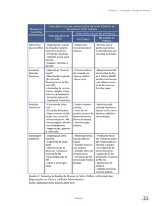 Unidade 1 – Introdução à Gestão de Pessoas
Módulo 5 21
Momentos
da nossa
construção
Características das organizações em geral e Gestão de
Pessoas no setor público
Organizações em
geral
Características do setor público
No Estado
Na Gestão de
Pessoas
Administra-
ção Científica
- Organização racional
do trabalho iniciante:
homem econômico.
- Primeiras indústrias.
- Trabalho quase escra-
vocrata.
- Capataz: contratar e
demitir.
- Estado patri-
monialista liberal
clássico.
- Direitos civis e
políticos previstos
na Constituição, por
iniciativa do Estado.
Escola de
Relações
Humanas
- Advento do “homem
social”.
- Descoberta: organiza-
ção informal.
Departamento de Pes-
soal (DP).
- Atividades de recruta-
mento, seleção, treina-
mento e remuneração.
- Economia industrial.
- Legislação Trabalhista.
- Primeiro esforço
de inovação no
sistema público.
- Burocracia.
- Departamento Ad-
ministrativo do Ser-
viço Público (DASP):
também funcionava
como Departamen-
to de Pessoal com
funções legais.
Relações
Industriais
- Crescimento indus-
trial.
- Força dos Sindicatos.
- Departamento de Re-
lações Industriais (RI).
- Polos industriais: ABC.
- Preocupações: eficiên-
cia e desempenho.
- Negociações: governo
e sindicatos.
- Estado interven-
cionista.
- Início de um
projeto nacional de
desenvolvimento
(Plano de Metas).
- Administração
Indireta.
- Administração
Indireta: descentra-
lização facilita recru-
tamento, seleção e
remuneração.
Abordagem
Sistêmica
- Organização como
Sistema.
- Exigências de Quali-
dade.
- Administração de
Recursos Humanos e
Sistema de RH.
-Descentralização do
RH.
- Apoio a outros ges-
tores.
- Modelo gerencia-
lista de adminis-
tração.
- Grandes burocra-
cias estatais.
- Grandes obras de
infraestrutura.
- Secretaria de Ad-
ministração Pública
(Sedap).
- Política de Recur-
sos Humanos: valori-
zar função pública e
renovar o quadro.
- Secretaria de Re-
cursos Humanos.
- Avaliação de De-
sempenho e Sistema
de Mérito.
- Novo plano de
carreira.
-Estatuto do funcio-
nalismo público.
Quadro 1: Esquema da Gestão de Pessoas no Setor Público no Contexto das
Organizações em Geral e da Teoria Administrativa
Fonte: Elaborado pelos autores deste livro
 