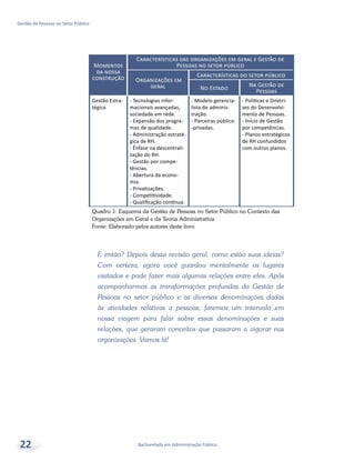 Bacharelado em Administração Pública
Gestão de Pessoas no Setor Público
22
Momentos
da nossa
construção
Características das organizações em geral e Gestão de
Pessoas no setor público
Organizações em
geral
Características do setor público
No Estado
Na Gestão de
Pessoas
Gestão Estra-
tégica
- Tecnologias infor-
macionais avançadas,
sociedade em rede.
- Expansão dos progra-
mas de qualidade.
- Administração estraté-
gica de RH.
- Ênfase na descentrali-
zação do RH.
- Gestão por compe-
tências.
- Abertura da econo-
mia.
- Privatizações.
- Competitividade.
- Qualificação contínua.
- Modelo gerencia-
lista de adminis-
tração.
- Parceiras público-
-privadas.
- Políticas e Diretri-
zes do Desenvolvi-
mento de Pessoas.
- Início de Gestão
por competências.
- Planos estratégicos
de RH confundidos
com outros planos.
Quadro 1: Esquema da Gestão de Pessoas no Setor Público no Contexto das
Organizações em Geral e da Teoria Administrativa
Fonte: Elaborado pelos autores deste livro
E então? Depois dessa revisão geral, como estão suas ideias?
Com certeza, agora você guardou mentalmente os lugares
visitados e pode fazer mais algumas relações entre eles. Após
acompanharmos as transformações profundas da Gestão de
Pessoas no setor público e as diversas denominações dadas
às atividades relativas a pessoas, faremos um intervalo em
nossa viagem para falar sobre essas denominações e suas
relações, que geraram conceitos que passaram a vigorar nas
organizações. Vamos lá!
 