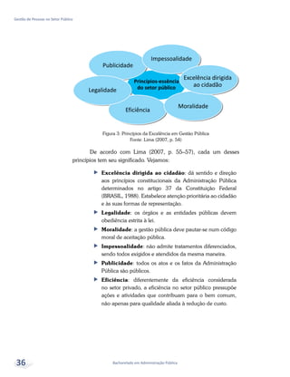 Bacharelado em Administração Pública
Gestão de Pessoas no Setor Público
36
Figura 3: Princípios da Excelência em Gestão Pública
Fonte: Lima (2007, p. 54)
De acordo com Lima (2007, p. 55–57), cada um desses
princípios tem seu significado. Vejamos:
ff Excelência dirigida ao cidadão: dá sentido e direção
aos princípios constitucionais da Administração Pública
determinados no artigo 37 da Constituição Federal
(BRASIL, 1988). Estabelece atenção prioritária ao cidadão
e às suas formas de representação.
ff Legalidade: os órgãos e as entidades públicas devem
obediência estrita à lei.
ff Moralidade: a gestão pública deve pautar-se num código
moral de aceitação pública.
ff Impessoalidade: não admite tratamentos diferenciados,
sendo todos exigidos e atendidos da mesma maneira.
ff Publicidade: todos os atos e os fatos da Administração
Pública são públicos.
ff Eficiência: diferentemente da eficiência considerada
no setor privado, a eficiência no setor público pressupõe
ações e atividades que contribuam para o bem comum,
não apenas para qualidade aliada à redução de custo.
 