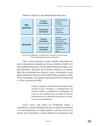 Unidade 3 – Processos de Recompensas e de Desenvolvimento
Módulo 5 89
Observe a Figura 10, nela sistematizamos esses tipos.
Figura 10: Os Métodos de Treinamento a Partir dos Tipos de Cargo
Fonte: Elaborada pelos autores deste livro
Vale a pena acrescentar a esses métodos relacionados ao
local os treinamentos realizados por Ensino a Distância (EaD) e em
Universidades Corporativas. O EaD utiliza diversas tecnologias, como
teleconferências, videoaulas em ambientes interativos via internet.
Além das universidades que oferecem cursos e treinamentos, temos
ainda as Escolas de Governo ou de Gestão Pública, previstas no artigo
39 da Constituição, com redação dada pela Emenda Constitucional
n. 19, de 4 de junho de 1998:
A União, os Estados e o Distrito Federal manterão escolas
de governo para a formação e o aperfeiçoamento dos
servidores públicos, constituindo-se a participação nos
cursos um dos requisitos para a promoção na carreira,
facultada para isso a celebração de convênios ou contra-
tos entre os entes federados.
Como vemos, esse trecho da Constituição reforça a
importância e o caráter estratégico que deve ser dado ao treinamento
e ao desenvolvimento nos órgãos públicos, conforme vimos lá no
terceiro item da Unidade 1 quando falávamos da importância das
 