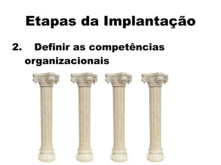 Etapas da Implantação
2. Definir as competências
organizacionais
 
