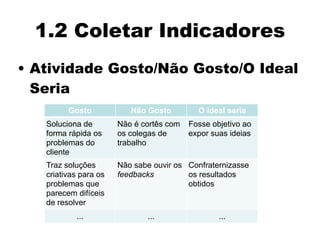 1.2 Coletar Indicadores
• Atividade Gosto/Não Gosto/O Ideal
Seria
Gosto Não Gosto O ideal seria
Soluciona de
forma rápida os
problemas do
cliente
Não é cortês com
os colegas de
trabalho
Fosse objetivo ao
expor suas ideias
Traz soluções
criativas para os
problemas que
parecem difíceis
de resolver
Não sabe ouvir os
feedbacks
Confraternizasse
os resultados
obtidos
... ... ...
 