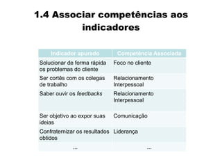 1.4 Associar competências aos
indicadores
Indicador apurado Competência Associada
Solucionar de forma rápida
os problemas do cliente
Foco no cliente
Ser cortês com os colegas
de trabalho
Relacionamento
Interpessoal
Saber ouvir os feedbacks Relacionamento
Interpessoal
Ser objetivo ao expor suas
ideias
Comunicação
Confraternizar os resultados
obtidos
Liderança
... ...
 