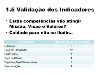 1.5 Validação dos Indicadores
Competência Total de Indicadores Apurados
Liderança 8
Foco em Resultados 12
Criatividade 7
Foco no Cliente 4
Organização e Planejamento 9
Comunicação 4
• Estas competências vão atingir
Missão, Visão e Valores?
• Cuidado para não se iludir...
 