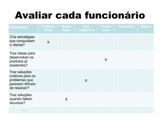 Avaliar cada funcionário
Indicador Todas as
Vezes
Muitas
Vezes
Com
Freqüência
Poucas
Vezes
Raramente Nunca
Cria estratégias
que conquistem
o cliente?
X
Traz ideias para
desenvolver os
produtos já
existentes?
X
Traz soluções
criativas para os
problemas que
parecem difíceis
de resolver?
X
Traz soluções
quando faltam
recursos?
X
...
 