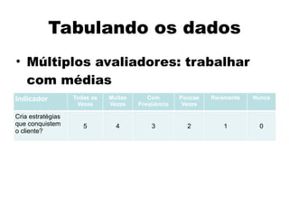 Tabulando os dados
Indicador Todas as
Vezes
Muitas
Vezes
Com
Freqüência
Poucas
Vezes
Raramente Nunca
Cria estratégias
que conquistem
o cliente?
5 4 3 2 1 0
• Múltiplos avaliadores: trabalhar
com médias
 