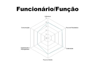 Funcionário/Função
 