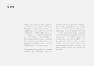 COMPARTILHE | 13 |
Você já viu fluxogramas? Um fluxograma é
um modelo de um processo. Ao ler um
fluxograma, você provavelmente irá
imaginar o processo real, mesmo sem ter
contato com a realidade. Obviamente que
se o fluxograma tiver objetos com formatos
que têm alguma representação ou
significado específico e se você nunca tiver
tido contato com a notação e não souber o
significado de cada forma, você terá mais
dificuldades em interpretar o modelo.
Na modelagem de processos de negócios,
podemos dar diferentes níveis de
detalhamento de cada processo modelado.
Por exemplo, você pode fazer um modelo
com o macro processo da empresa ou
organização com uma caixa para compras
– ou seja, todas as atividades realizadas
nos processos de compras estariam dentro
desta caixa e ela estaria ligada com
recebimento, que estaria ligado com
produção etc. Podemos fazer um outro
modelo somente para detalhar os
processos de compras, com uma caixa para
cada processo dentro do processo de
compras.
 