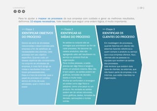 COMPARTILHE | 19 |
Para te ajudar a mapear os processos da sua empresa com cuidado e gerar os melhores resultados,
definimos 10 etapas necessárias. Vale ressaltar que seguir uma ordem lógica, é muito importante.
>> Etapa 1
IDENTIFICAR OBJETIVOS
DO PROCESSO
>> Etapa 2
IDENTIFICAR AS
SAÍDAS DO PROCESSO
>> Etapa 3
IDENTIFICAR OS
CLIENTES DO PROCESSO
Dentro da série de atividades
relacionadas e desenvolvidas pela
empresa a fim de satisfazer as
necessidades dos clientes, cada
processo tem seu objetivo
específico. Quando cada um
desses objetivos são considerados
no conjunto de atividades da
empresa, é mais fácil atingir as
metas e resultados finais que
foram pré-estabelecidos.
Essa é a hora de entender qual o
papel do processo em análise
dentro do limite de suas
atividades, qual o motivo dele
existir.
As saídas ou outputs são as
entregas que acontecem ao fim de
cada processo. No decorrer da
cadeia produtiva, elas vão
agregando valor até resultarem no
serviço ou produto final da
organização.
Para muitas pessoas, a saída
precisa ser algo físico e tangível,
como um produto mesmo. Mas não
é bem assim, as saídas podem ser
gráficos, tomadas de decisão,
dados e muito mais.
Muitos se confundem e enxergam
as saídas como algo físico e
palpável, como uma peça ou um
produto. Na verdade as saídas
podem ser de várias naturezas,
como gráficos, dados, tomadas de
decisão, aprovações e muitas
outras.
Em modelagem de processos,
quando falamos em cliente não
estamos fazendo referência a
quem compra o produto ou serviço
que a sua empresa oferece. Aqui,
clientes são as pessoas ou
equipes que recebem as saídas
dos processos.
Vale lembrar que existem dois
tipos de clientes, os externos, que
não fazem parte da empresa, e os
internos, que estão inseridos na
organização.
 