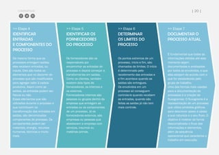 COMPARTILHE | 20 |
>> Etapa 4
IDENTIFICAR
ENTRADAS
E COMPONENTES DO
PROCESSO
>> Etapa 5
IDENTIFICAR OS
FORNECEDORES
DO PROCESSO
>> Etapa 6
DETERMINAR
OS LIMITES DO
PROCESSO
>> Etapa 7
DOCUMENTAR O
PROCESSO ATUAL
Da mesma forma que os
processos entregam saídas,
eles recebem entradas, ou
inputs. Eles são todos os
elementos que no decorrer do
processo que são modificados
para agregar valor à cadeia
produtiva. Assim como as
saídas, as entradas podem ser
físicos ou não.
Esses elementos que são
utilizados durante o processo e
que contribuem na
transformação das entradas em
saídas, são denominados
componentes do processo. Os
componentes podem ser
materiais, energia, recursos
humanos, técnicas e muito
mais.
Os fornecedores são os
responsáveis por
encaminhar as entradas do
processo e depois começar a
transformá-las em saídas.
Como os clientes, também
existem dois tipos de
fornecedores, os internos e
os externos.
Fornecedores internos são
pessoas ou grupos dentro da
empresa que entregam as
entradas ou os componentes
de um processo. Já os
fornecedores externos, são
empresas ou pessoas que
abastecem a empresa com
serviços, insumos ou
matérias primas.
Os pontos extremos de um
processo, inicio e fim, são
chamados de limites. O início
é determinado pelo
recebimento das entradas e
o fim acontece quando as
saídas são entregues.
Os envolvidos em um
processo só conseguem
controla-lo quando recebem
as entradas, quando são
feitas as saídas já não tem
mais controle.
É fundamental que todas as
informações obtidas até este
momento sejam
documentadas e analisadas
por todos os envolvidos, e que
elas estejam de acordo com o
que for estabelecido pelo
grupo de trabalho.
Uma das formas mais usadas
para a documentação de
processos é a criação de
fluxogramas. O fluxograma é a
representação de um processo
que utiliza símbolos gráficos
para descrever passo a passo
a sua natureza e o seu fluxo. O
objetivo é mostrar de forma
descomplicada o fluxo das
informações e elementos,
além da sequência
operacional que caracteriza o
trabalho em execução.
 