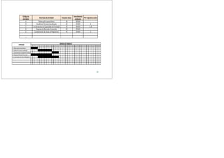 Código daCódigo daCódigo daCódigo da
atividadeatividadeatividadeatividade
Descrição da atividadeDescrição da atividadeDescrição da atividadeDescrição da atividade Duração (dias)Duração (dias)Duração (dias)Duração (dias)
InvestimentoInvestimentoInvestimentoInvestimento
estimadoestimadoestimadoestimado
Pré-requisitos (cód.)Pré-requisitos (cód.)Pré-requisitos (cód.)Pré-requisitos (cód.)
A Elaboração Layoutbásico 30 500,00 -
B Escolhada Terreno/Localização 60 250,00 A
C Levantamentoda Capacidade deProdução 30 400,00 A,B
D Pesquisa doMercado Fornecedor 90 290,00 -
E Levantamento do Custo de Maquinário 90 100,00 A
....
1 2 3 4 5 6 7 8 9 10 11 12 13 14 15 16 17 18 19 20 21 22 23 24 25 26 27 28 29 30 31 32 33 34 35 36 37 38 39 40
A- Elaboraçãodo Layoutbásico
B- EscolhadoTerreno/Localização
C-LevantamentodaCapidadedeProdução
D-Pesquisado Mercado Fornecedor
E-Levantamento do Custo deMaquinário
...
SEMANASDETRABALHOSEMANASDETRABALHOSEMANASDETRABALHOSEMANASDETRABALHO
ATIVIDADEATIVIDADEATIVIDADEATIVIDADE
29
 