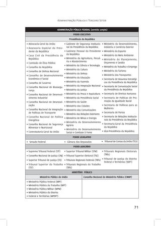 71 
Administração Pública e Terceiro Setor 
ADMINISTRAÇÃO PÚBLICA FEDERAL (sentido amplo) 
PODER EXECUTIVO 
Presidência da República 
• Advocacia-Geral da União 
• Assessoria Especial do Presi-dente 
da República 
• Casa Civil da Presidência da 
República 
• Comissão de Ética Pública 
• Conselho da República 
• Conselho de Defesa Nacional 
• Conselho de Desenvolvimento 
Econômico e Social 
• Conselho de Governo 
• Conselho Nacional de Biossegu-rança 
• Conselho Nacional de Desenvol-vimento 
Industrial 
• Conselho Nacional de Desestati-zação 
• Conselho Nacional de Integração 
de Políticas de Transporte 
• Conselho Nacional de Política 
Energética 
• Conselho Nacional de Segurança 
Alimentar e Nutricional 
• Controladoria-Geral da União 
• Gabinete de Segurança Institucio-nal 
da Presidência da República 
• Gabinete Pessoal do Presidente 
da República 
• Ministério da Agricultura, Pecuá-ria 
e Abastecimento 
• Ministério da Ciência e Tecnologia 
• Ministério da Cultura 
• Ministério da Defesa 
• Ministério da Educação 
• Ministério da Fazenda 
• Ministério da Integração Nacional 
• Ministério da Justiça 
• Ministério da Pesca e Aquicultura 
• Ministério da Previdência Social 
• Ministério da Saúde 
• Ministério das Cidades 
• Ministério das Comunicações 
• Ministério das Relações Exteriores 
• Ministério de Minas e Energia 
• Ministério do Desenvolvimento 
Agrário 
• Ministério do Desenvolvimento 
Social e Combate à Fome 
• Ministério do Desenvolvimento, 
Indústria e Comércio Exterior 
• Ministério do Esporte 
• Ministério do Meio Ambiente 
• Ministério do Planejamento, 
Orçamento e Gestão 
• Ministério do Trabalho e Emprego 
• Ministério do Turismo 
• Ministério dos Transportes 
• Secretaria de Assuntos Estratégi-cos 
da Presidência da República 
• Secretaria de Comunicação Social 
da Presidência da República 
• Secretaria de Direitos Humanos 
• Secretaria de Políticas de Pro-moção 
da Igualdade Racial 
• Secretaria de Políticas para as 
Mulheres 
• Secretaria de Portos 
• Secretaria de Relações Institucio-nais 
da Presidência da República 
• Secretaria-Geral da Presidência 
da República 
• Vice-Presidência da República 
PODER LEGISLATIVO 
• Senado Federal • Câmara dos Deputados • Tribunal de Contas da União (TCU) 
PODER JUDICIÁRIO 
• Supremo Tribunal Federal (STF) 
• Conselho Nacional de Justiça (CNJ) 
• Superior Tribunal de Justiça (STJ) 
• Tribunal Superior do Trabalho 
(TST) 
• Superior Tribunal Militar (STM) 
• Tribunal Superior Eleitoral (TSE) 
• Tribunais Regionais Federais (TRFs) 
• Tribunais Regionais do Trabalho 
(TRTs) 
• Tribunais Regionais Eleitorais 
(TREs) 
• Tribunal de Justiça do Distrito 
Federal e Territórios (TJDFT) 
MINISTÉRIO PÚBLICO 
Ministério Público da União Conselho Nacional do Ministério Público (CNMP) 
• Ministério Público Federal (MPF) 
• Ministério Público do Trabalho (MPT) 
• Ministério Público Militar (MPM) 
• Ministério Público do Distrito 
• Federal e Territórios (MPDFT) 
 