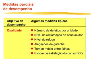 Medidas parciais
de desempenho
Objetivo de
desempenho
Algumas medidas típicas
Qualidade  Número de defeitos por unidade
 Nível de reclamação de consumidor
 Nível de refugo
 Alegações de garantia
 Tempo médio entre falhas
 Escore de satisfação do consumidor
 