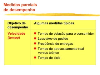 Medidas parciais
de desempenho
Objetivo de
desempenho
Algumas medidas típicas
Velocidade
(tempo)
 Tempo de cotação para o consumidor
 Lead-time de pedido
 Freqüência de entregas
 Tempo de atravessamento real
versus teórico
 Tempo de ciclo
 