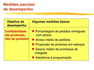 Medidas parciais
de desempenho
Objetivo de
desempenho
Algumas medidas típicas
Confiabilidade
(da produção,
não do produto)
 Porcentagem de pedidos entregues
com atraso
 Atraso médio de pedidos
 Proporção de produtos em estoque
 Desvio médio de promessa de
chegada
 Aderência à programação
 