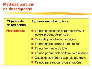 Medidas parciais
de desempenho
Objetivo de
desempenho
Algumas medidas típicas
Flexibilidade  Tempo necessário para desenvolver
novos produtos/serviços
 Faixa de produtos ou serviços
 Tempo de mudança de máquina
 Tamanho médio de lote
 Tempo p/ aumentar a taxa de atividade
 Capacidade média / capacidade máx.
 Tempo para mudar programações
 
