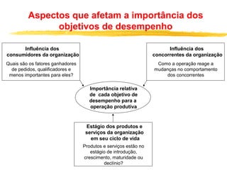 Aspectos que afetam a importância dos
objetivos de desempenho
Influência dos
consumidores da organização
Quais são os fatores ganhadores
de pedidos, qualificadores e
menos importantes para eles?
Influência dos
concorrentes da organização
Como a operação reage a
mudanças no comportamento
dos concorrentes
Estágio dos produtos e
serviços da organização
em seu ciclo de vida
Produtos e serviços estão no
estágio de introdução,
crescimento, maturidade ou
declínio?
Importância relativa
de cada objetivo de
desempenho para a
operação produtiva
 