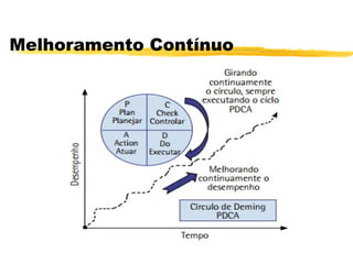 Melhoramento Contínuo
 